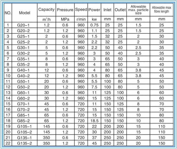 High Efficiency Sewage Water Used Single Screw Pump