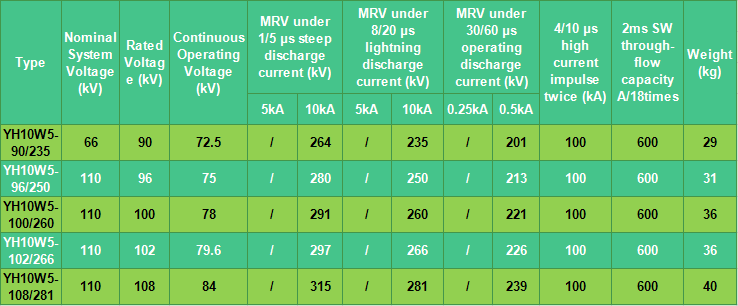 Hangzhou 132kv Transmission Line Composite Polymer Silicone ZnO Arresters