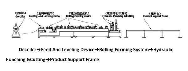 C Z Purlin Fast-Change Roll Forming Machine