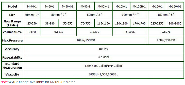 M Series Positive Displacement Flow Meter M-50-1 for Boat Vessel