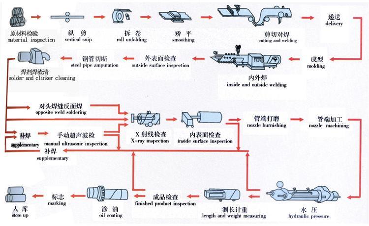 SSAW Spiral Steel Pipe for Fluid Transportation