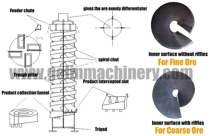 Benefication Chrome Rock Mine Processing Plant Chrome Rock Separator