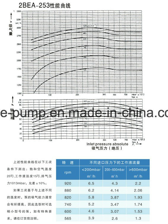 Direct Drive Vacuum Water Ring Pump of Chemical Industry