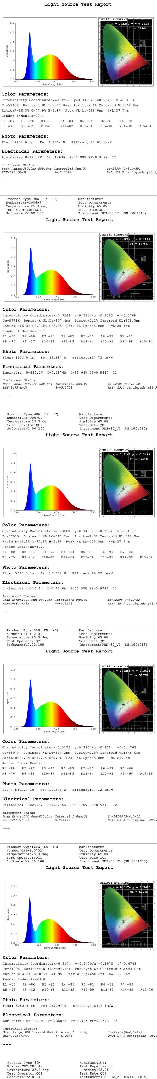 E40 LED Retrofit Kits 30W, LED Corn Lamp Luminaire