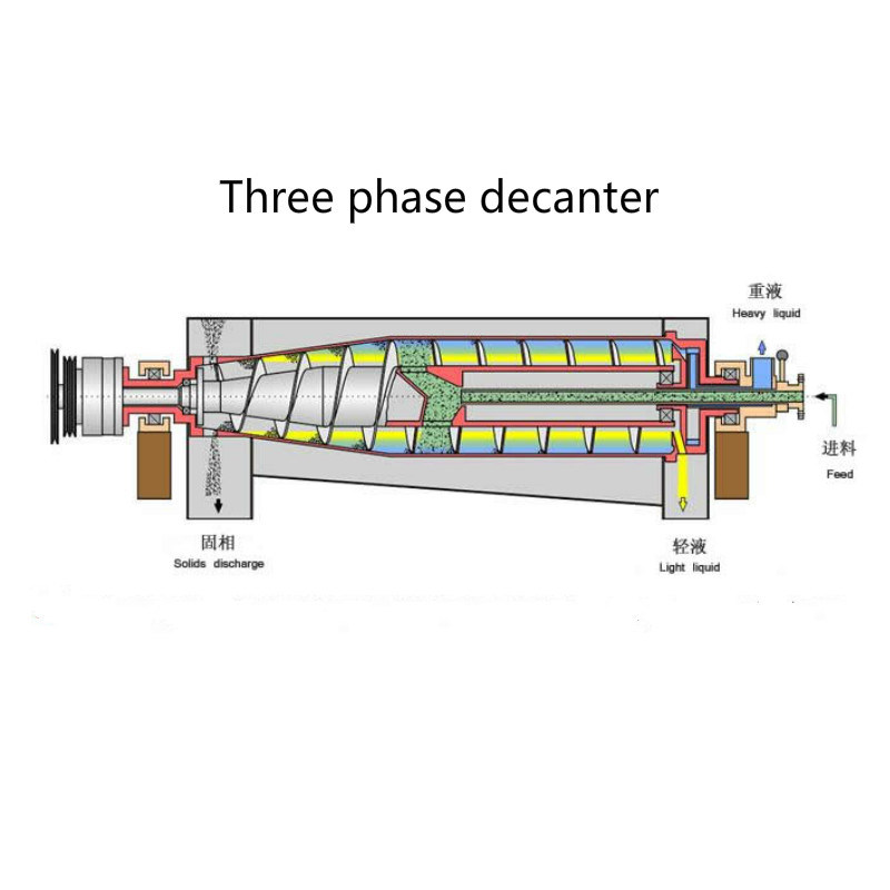 W Series Horizontal Continuous Decanter Centrifuge /Decanter Centrifuge Separator
