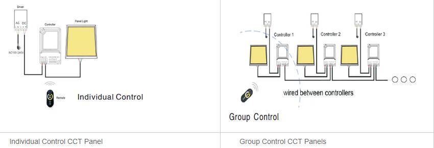 IP33/IP40/IP65 Dimmable LED Panel Light with Ce& RoHS Certification