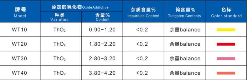 High Quality Tungsten Electrode with ISO 9001: 2000