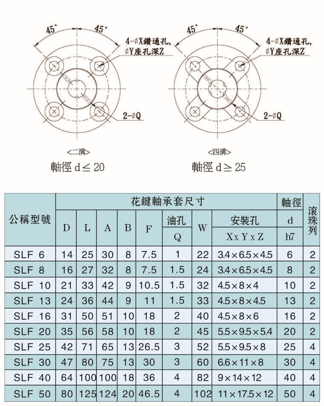 Compact Linear Motion Ball Spline Linear Bushing Slf12