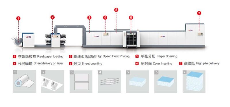 High-Speed Exercise Book Making and Flexographic Printing Machine