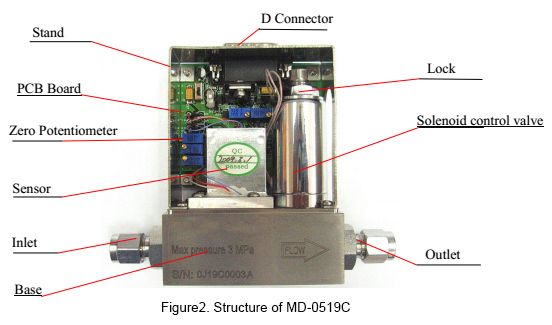 High Precision Environmental Protecting / Vacuum System Researching Digital Gas Mass Flow Controller and Meter