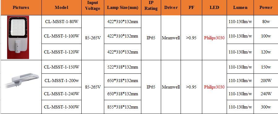 Osram Chip Menawell 80W 100W 150W 200W 125-150lm/W LED Street Light with TUV Ce for Project