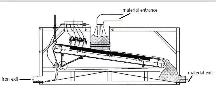 ISO/Ce Approved Dry/Wet Mining Magnetic Separator for Magnetite Ore Separating