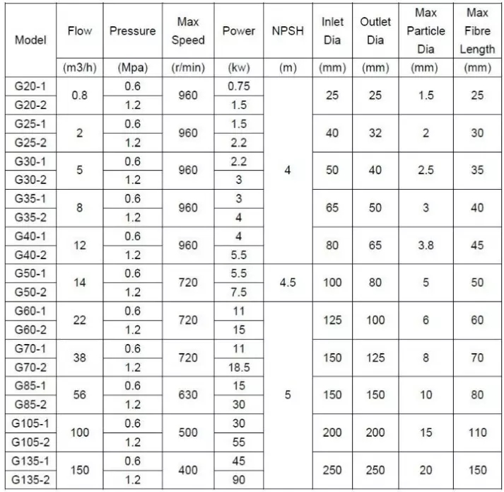 Water Treatment Equipment Screw Pump