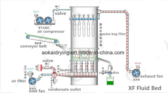 Fluid Bed Drying Machine Used on Plastic Resin