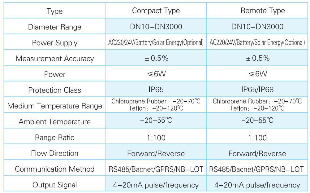 High Accuracy Remote Electromagnetic Flow Meter with 4-20mA for Slurry and Pulp