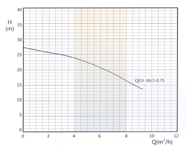 Qd Multi-Stage Small Submersible Pump