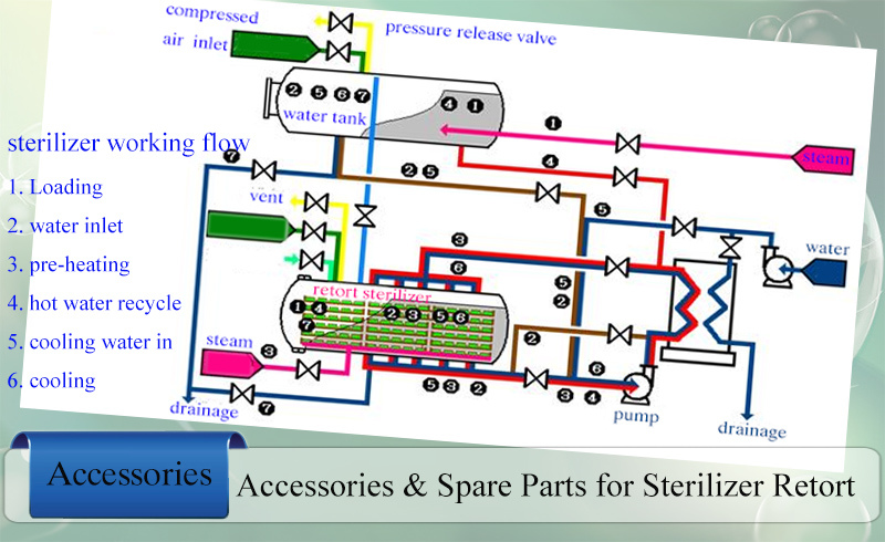 Cheapest Sterilization Autoclave with Back Air Pressure Able to Sterilize Food Plastic Sachet