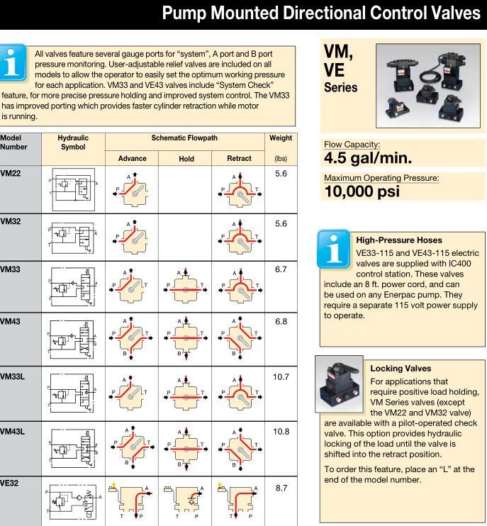 Pump Mounted Directional Control Valves (VM32, VE33, VM33, VM43L, VE43-115)