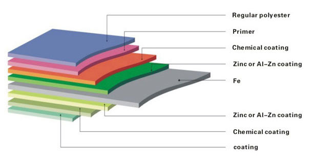 Prepainted Galvanized Steel Coil PPGI PPGL Factory