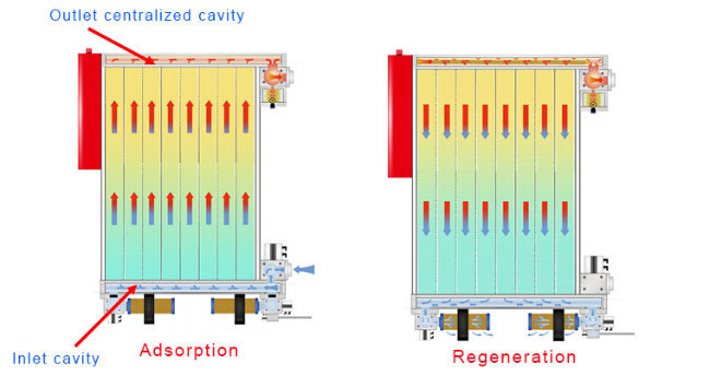 -20c PDP Modular Units Heated Desiccant Air Dryer (2% purge air, 16.5m3/min)