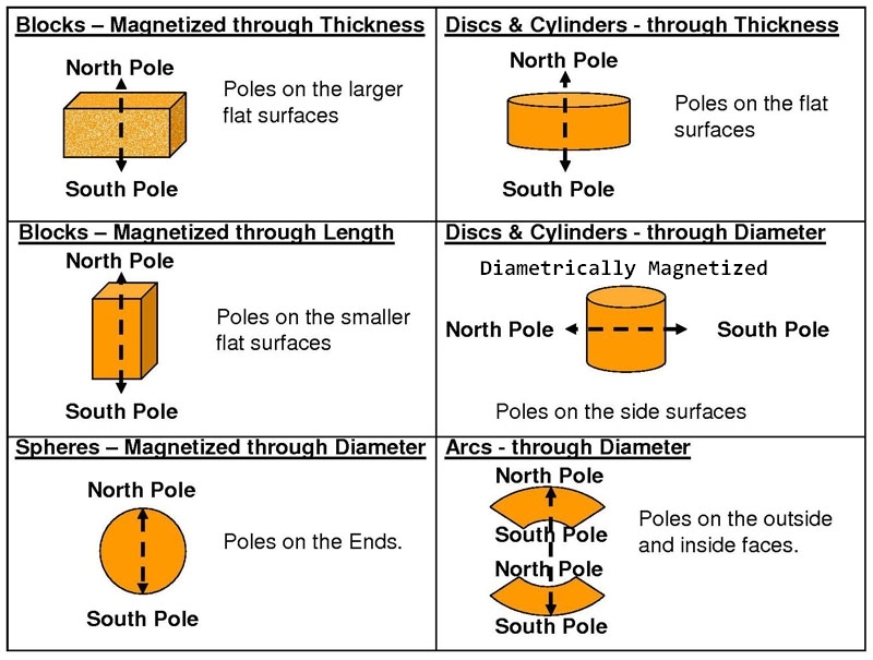 Custom Various Shape and Dimension Neodymium Magnets for Industrial