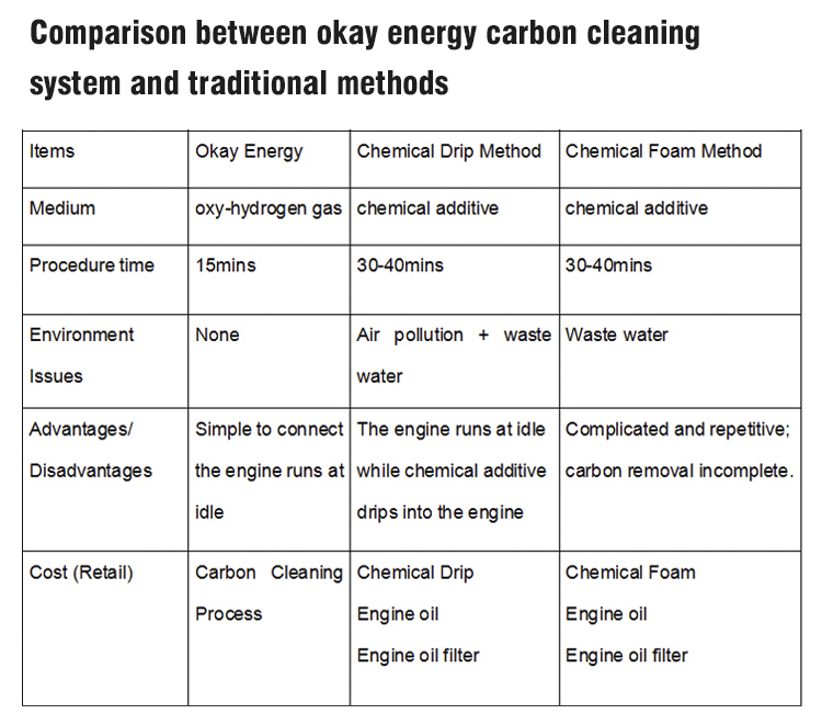 Hydrogen Generator Car Engine Carbon Cleaner