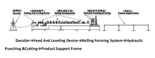High Speed Cold Rolled Cu Stud Metal Profile Roll Forming Machine