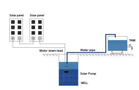Solar Water Pumps DC Submersible Solar Pump Solar 12V DC Water Pump Solar Irrigation Pump Submersible Solar Pump Agricultural Use