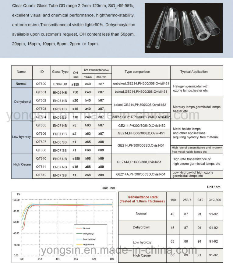 Clear Quartz Glass Coil Tube Furnace 1.5-500mm Transparent Glass Test Tube