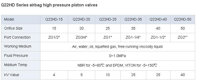 Q22HD-15 Pneumatic Piston Valves for Neutral Liquid and Gaseou