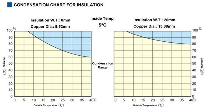 Insulated Copper Connecting Tube for Air Conditioner