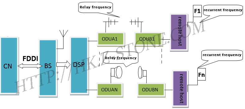 Optical Fiber-Free Transmission Coverage System for 4G and 5g Mobile Communications