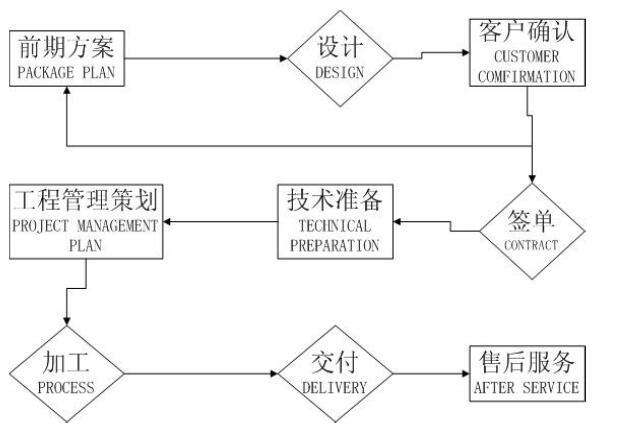 Supply High Quantily Single Pole Transmission Tower