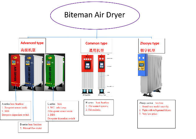 Heatless Desiccant Compressed Air Dryer of 5% Air Purge