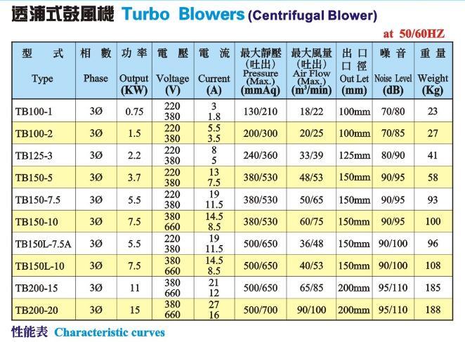 High Quality China Supply Electric Industrial Air Centrifugal Blower