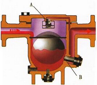 CS41 Free Ball Float Steam Trap