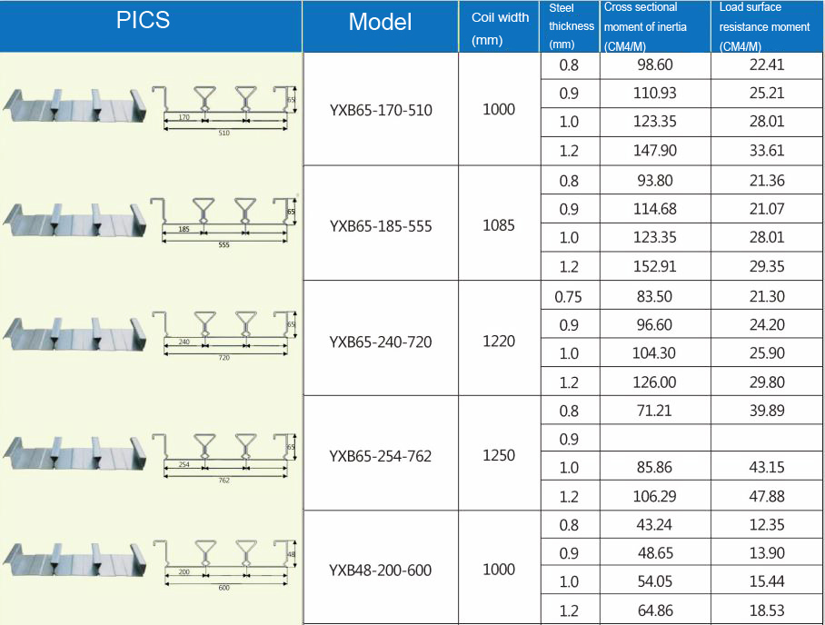 Composite and Corrugated Steel Metal Floor Decking Sheet