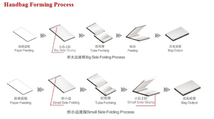 Sheet Feeding Handbag Tube Forming Machine (ZB1300B)