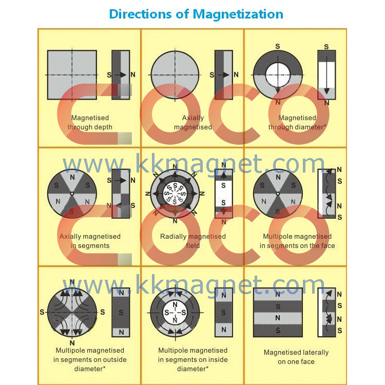 High Power Neodymium Magnet Tile Motor Magnet