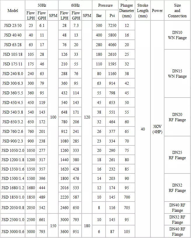 High Pressure Dosing Pump Reciprocating Pump Chemical Dosing Pump Price