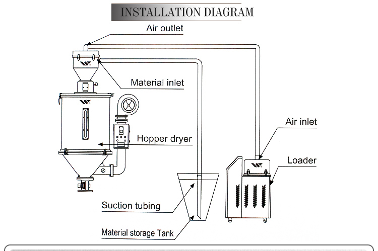 CE Industrial Auto Vacuum Plastic Loader in China for Pellet/Powder