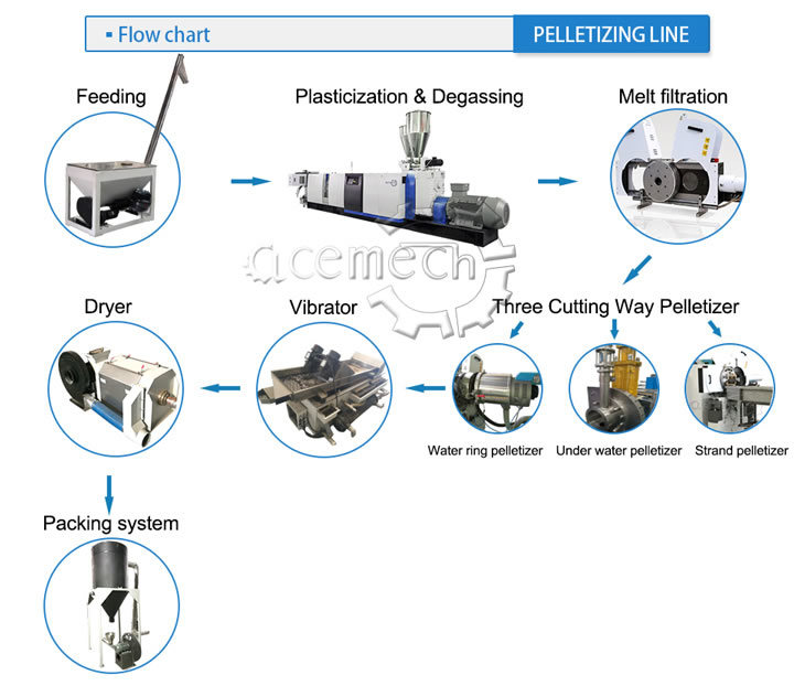 New Design PP Single Screw Plastic Pellet Machine Recycling Extruder