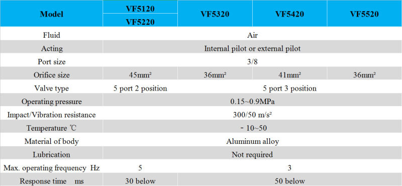 VF5220 Series Pilot Operated Solenoid Valve