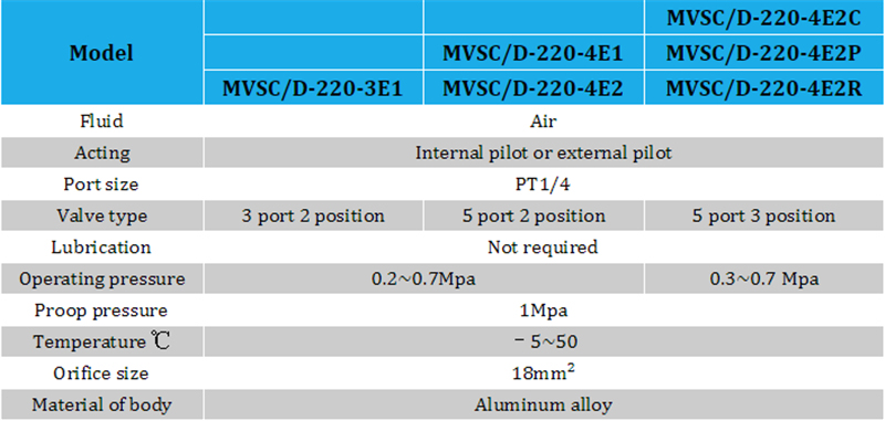 MVSC-220-4E2 Series Pilot Operated Solenoid Valve