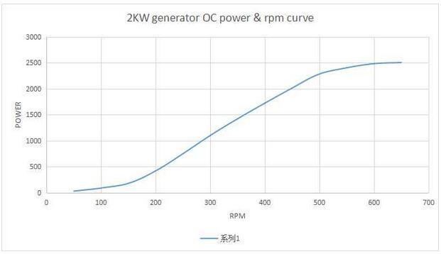 2000W AC 48V Low Rpm Permanent Magnet Generator/Alternator