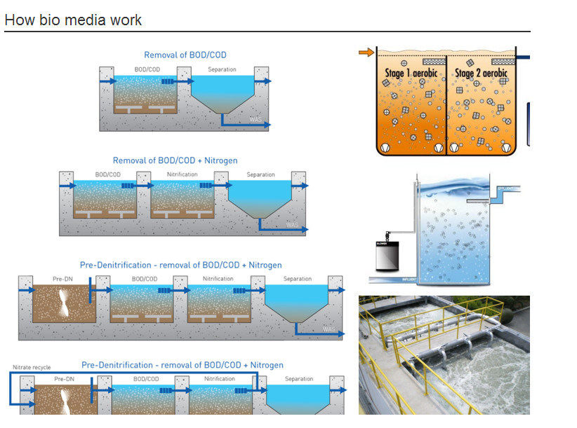 Bio Packing Filter/ Media Plastic Fish Ponds