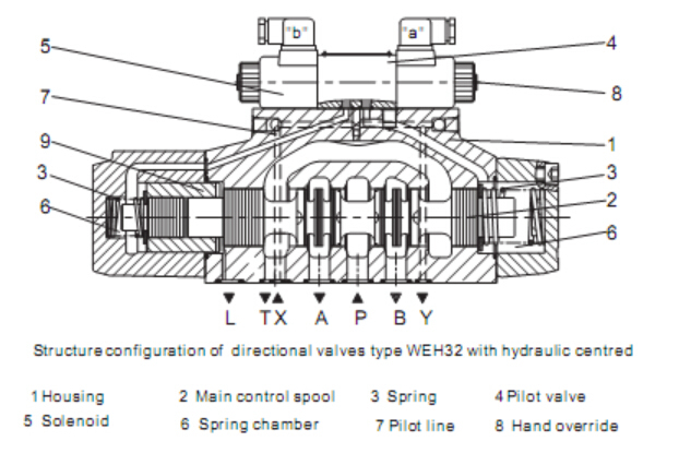 4weh16 Electro-Hydraulic Directional Control Valve