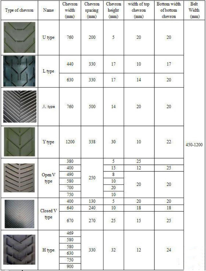 Patterned V Belt/Chevron Rubber Conveyor Belt