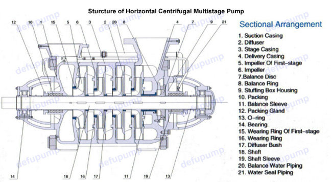 High Pressure Horizontal Diesel Engine Multistage Fire Pump