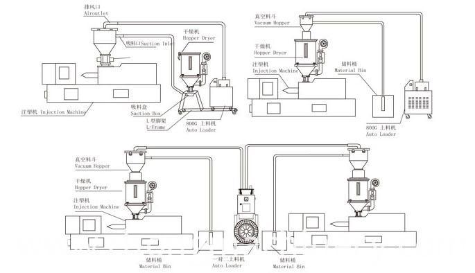 Separate vacuum Auto Loader with Three-Phase Motor